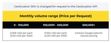 gmap|Platform Pricing & API Costs .